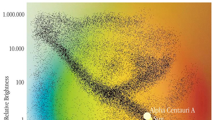 Diagramm. Sterne sind gemäß ihrer relativen Helligkeit und Oberflächentemperatur eingetragen.