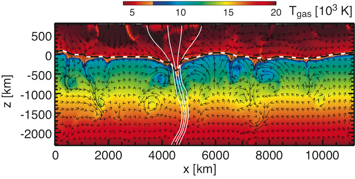 Oberflächenschichten der Sonne Eine Computersimulation zeigt die Oberflächenschichten der Sonne.
