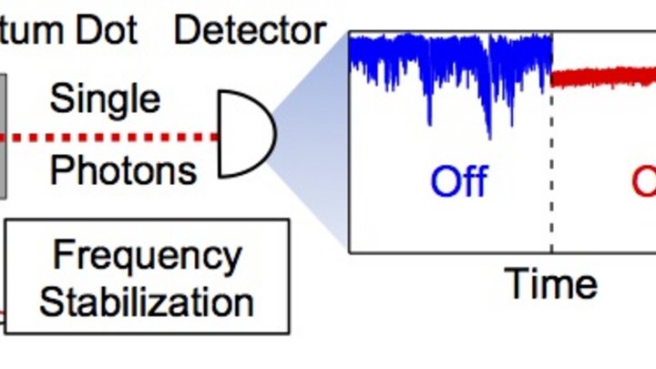 Die Photonenfrequenhz wird durch Kopplung des Quantenpunktes an einen stabilisierten Laser ausgeglichen.