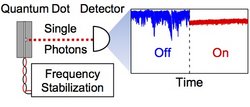 Die Grafik illustriert Versuchsanordnung und Messergebnis. Links ein Kasten, der den Quantenpunkt darstellt. Von ihm geht ein gepunkteter Strahl einzelner Photonen aus, die von einem Detektor registriert werden. Unten ist der Quantenpunkt an einen stabilisierten Laser gekoppelt. Das Diagramm rechts zeigt die Frequenzschwankungen mit und ohne Regelungssystem. Mit klassischer Regelung wird die Schwankungsbreite geringer.