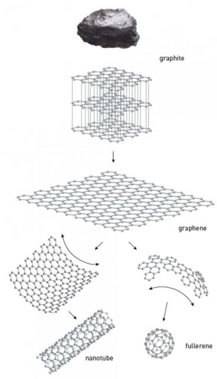 Von Graphit zu Graphen