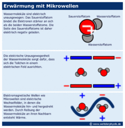 Wassermoleküle sind elektrisch unausgewogen: Das Sauerstoffatom bindet die Elektronen stärker an sich als die beiden Wasserstoffatome. Die Seite des Sauerstoffatoms ist daher elektrisch negativ geladen. Die elektrische Unausgewogenheit der Wassermoleküle sorgt dafür, dass sich die Teilchen in einem elektrischen Feld ausrichten. Elektromagnetische Wellen wie Mikrowellen sind elektrische Wechselfelder, in denen die Wassermoleküle hin- und hergedreht werden. Durch Reibung der Wassermoleküle an ihren Nachbarn entsteht Wärme.