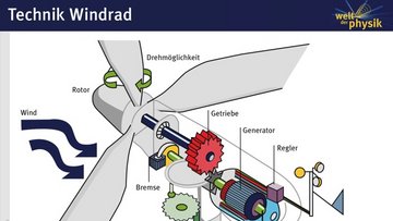 Die Illustration zeiht den Aufbau der Windradtechnik: Die Rotorenergie des Windrades wird über ein Getriebe bis zum elektrischen Generator übertragen.