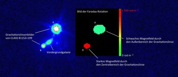 Links: Hubble-Bild des Systems CLASS B1152+199, das durch den Gravitationslinseneffekt in zwei unterschiedliche Bilder aufgespaltet wird. Rechts: Wirkung der Faraday-Rotation.