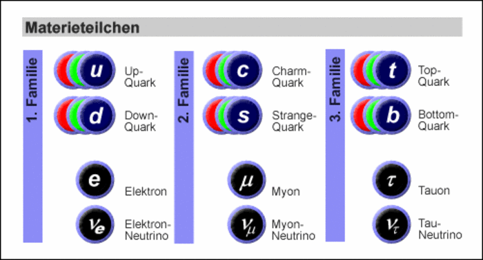 Die Materieteilchen sind in drei Familien angordnet: 1. Familie: Up-Quark, Down-Quark, Elektron und Elektron-Neutrino. 2. Familie: Charm-Quark, Strange-Quark, Myon und Myon-Neutrino. 3. Familie: Top-Quark-Bottom-Quark, Tauon und Tau-Neutrino. Die Quarks gibt es in jeweils drei Farbzuständen.