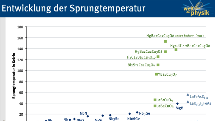 Entwicklung der Sprungtemperatur bei Supraleitern