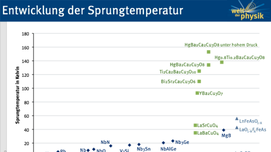 Entwicklung der Sprungtemperatur bei Supraleitern