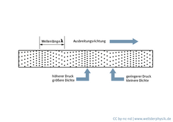 schematischer Querschnitt durch eine waagrechte Lage Luft, stark vergrößert gedacht. Die Positionen der Luftmoleküle sind als schwarze Punkte wiedergegeben. Wo sie dichter beieinander liegen, ist der Luftdruck höher.