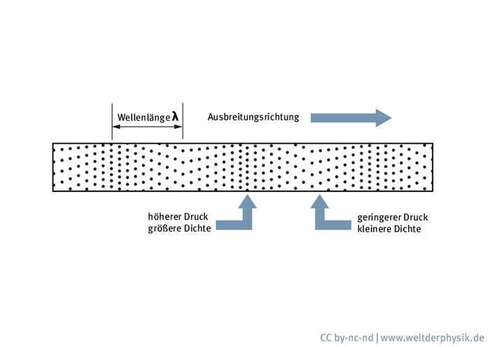 schematischer Querschnitt durch eine waagrechte Lage Luft, stark vergrößert gedacht. Die Positionen der Luftmoleküle sind als schwarze Punkte wiedergegeben. Wo sie dichter beieinander liegen, ist der Luftdruck höher.