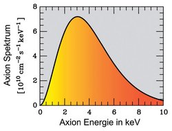 Diagramm des hypothetischen Axionenflusses. Horizontale Achse: Axionen Energie in Kiloelektronenvolt. Vertikale Achse: Axionen Spektrum in zehn Milliarden pro Quadratzentimeter, Sekunde und Kiloelektronenvolt. Die Kurve verläuft vom Wert null bis zehn auf der horizontalen Achse. Sie steigt von null zunächst stark an und fällt dann asymmetrische zum Anstieg schwächer auf nahezu null wieder ab.