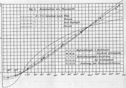 Titelbild eines Artikels aus der Zeitschrift "Annalen der Physik". Zu sehen ist eine Messkurve, bei der die Temperatur auf der x-Achse, die Wellenlänge auf der y-Achse aufgetragen ist.