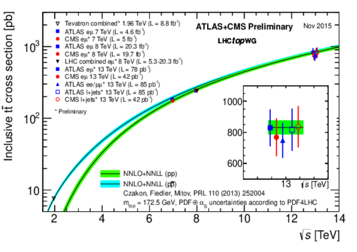 Übereinstimmung gemessener Top-Quarks mit dem Standardmodell