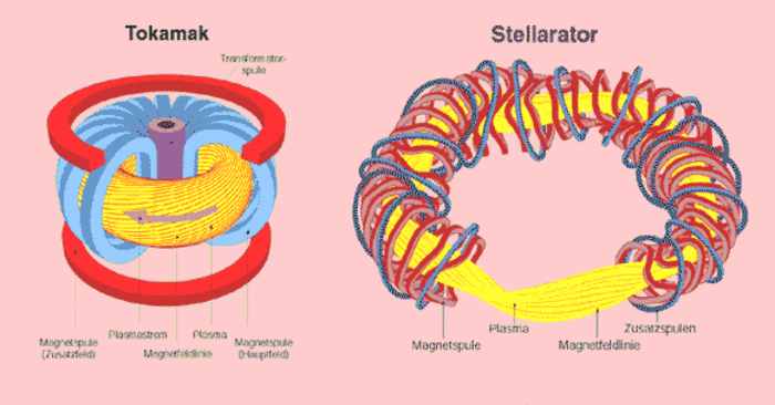 Schematischer Aufbau des Tokamak: Zwischen zwei ringförmigen, horizontalen Magnetspulen, der Transformatorspule und der Magnetspule für das Zusatzfeld, liegt die reifenförmig gewickelte Magnetspule für das Hauptfeld. Im Inneren dieser regelmäßigen Wicklung fließt der Plasmastrom. An ihm sind die schraubenförmig umlaufenden Magnetfeldlinien und Strömungsrichtung markiert.