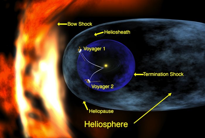 Position von Voyager 1 und 2 Heliosphäre dargestellt als Blase um das Sonnensystem.