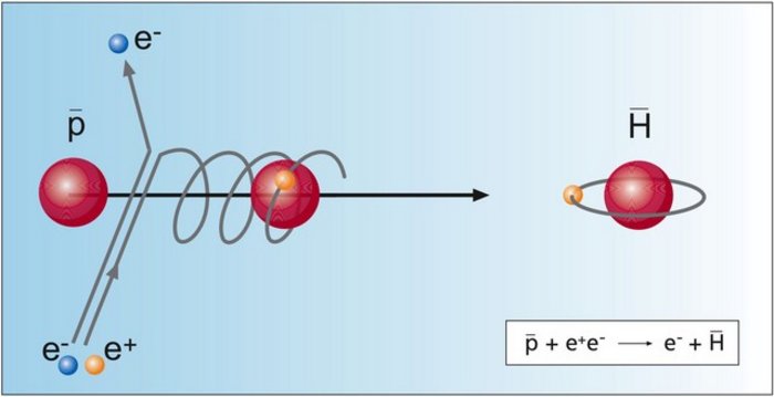 Zusammenstoß von Antiproton und Positronium Grafische Darstellung einer Teilchenreaktion, bei der ein Antiproton mit einem Elektron-Positron-Paar (Positronium) zusammenstößt. Das Positron wird vom Antiproton eingefangen und bildet ein Antiwasserstoffatom. Das Elektron bleibt übrig. Die Teilchen sind jeweils als kleine Kugeln dargestellt.