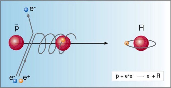 Grafische Darstellung einer Teilchenreaktion, bei der ein Antiproton mit einem Elektron-Positron-Paar (Positronium) zusammenstößt. Das Positron wird vom Antiproton eingefangen und bildet ein Antiwasserstoffatom. Das Elektron bleibt übrig. Die Teilchen sind jeweils als kleine Kugeln dargestellt.