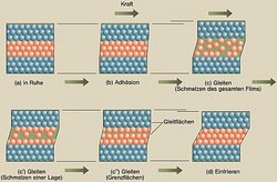 Grafische Darstellung von verschiebenen Arten, wie Reibung auf mikroskopischer Ebene ablaufen kann: a. Drei Materialschichten aus nebeneinander aufgereihten Atomen (kleinen Kugeln) liegen in Ruhe aufeinander, sodass zwischen den Kugeln keine Lücke ist.
b. Adhäsion: Eine Kraft wirkt von links nach rechts auf die obere Schicht.
c. Gleiten: Der mittlere Film schmilzt, seine Kugeln geraten durcheinander, die obere Schicht gleitet nach rechts.
c Strich. Gleiten: Nur eine Lage in der Mitte des mittleren Films schmilzt, die obere Schicht gleitet nach rechts.
c Doppelstrich. Gleiten: Die Grenzflächen zwischen den verschiedenen Schichten haften nicht mehr, die obere Schicht gleitet nach rechts, obwohl die Struktur aller Schichten unverändert bleibt.
d. Einfrieren: Die drei Schichten liegen wieder unbeweglich übereinander, allerdings ist die obere nach rechts verschoben. </P></p>

  