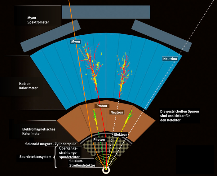 Teilchenspuren im ATLAS-Detektor Teilchenspuren im ATLAS-Detektor