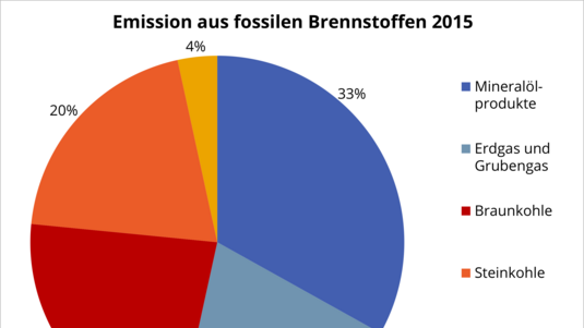 Das Kreisdiagramm zeigt die Anteile der fossilen Energieträger an den Kohlendioxidemissionen des Jahres 2015.