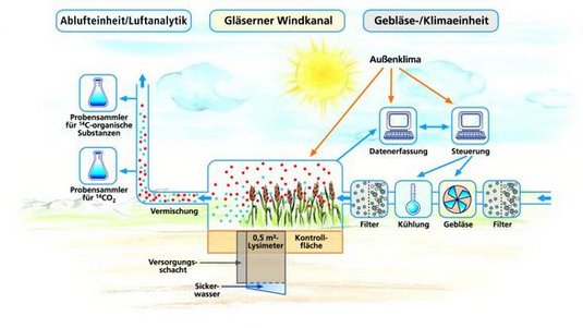 Schema Windkanal