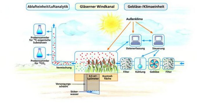 Gläserner Windkanal Schematische Darstellung des Versuchaufbaus, per Computer wird das Gebläse und die Kühlung gesteuert, im Windkanal befindet sich praktisch unter einer gläsernen Glocke ein kleines Kornfeld auf einem Kontrollboden, kontrolliert wird der Boden über ein installiertes Lysimeter, die Abluft aus dem Windkanal gelangt zur Analysestation.