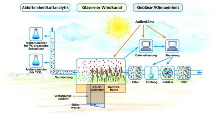 Schema Windkanal