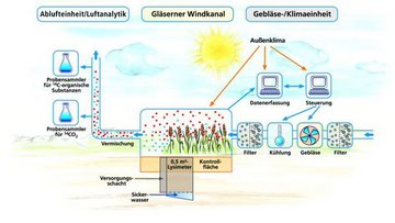 Schema Windkanal