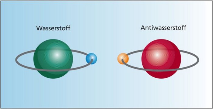 Grafische Darstellung von Wasserstoff und Antiwasserstoff als jeweils eine Kugel, die das Proton beziehungsweise das Antiproton darstellt. Darum herum kreist eine kleinere Kugel, die das zugehörige Elektron beziehungsweise Positron symbolisiert.