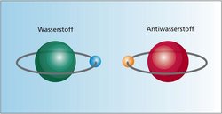 Grafische Darstellung von Wasserstoff und Antiwasserstoff als jeweils eine Kugel, die das Proton beziehungsweise das Antiproton darstellt. Darum herum kreist eine kleinere Kugel, die das zugehörige Elektron beziehungsweise Positron symbolisiert.