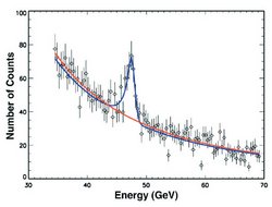 Diagramm mit einer Reihe abfallender Datenpunkte mit Fehlerbalken. Zwischendrin ein Peak. Zwei Ausgleichskurven, eine mit dem Peak und eine ohne ihn. Aufgetragen ist die Zählrate in Abhängigkeit der Energie.