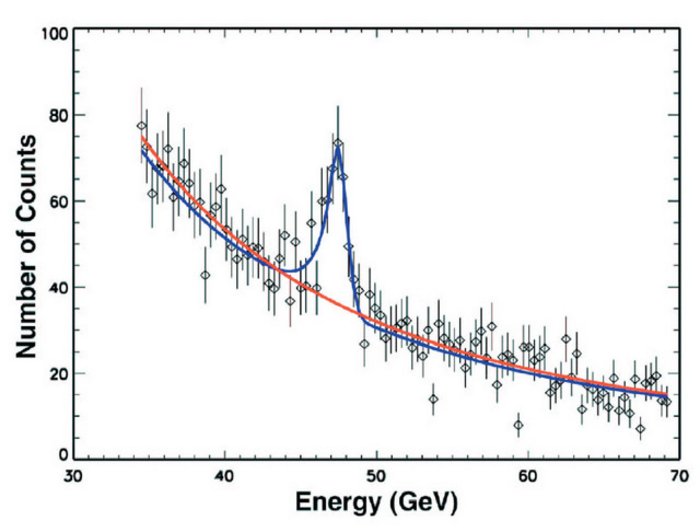 Simulation: Annihilation der Dunkle-Materie-Teilchen vom galaktischen Zentrum Diagramm mit einer Reihe abfallender Datenpunkte mit Fehlerbalken. Zwischendrin ein Peak. Zwei Ausgleichskurven, eine mit dem Peak und eine ohne ihn. Aufgetragen ist die Zählrate in Abhängigkeit der Energie.