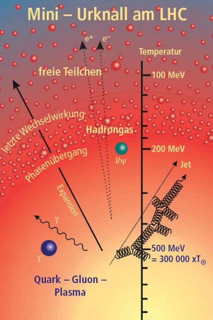 Graphische Darstellung eines Mini-Urknalls. Entstehung von Teilchen, Kernen und Atomen in Bezug auf die Temperatur.