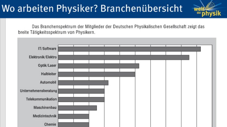 Branchen