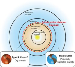 Schema des inneren Sonnensystems mit den Bahnen von Merkur, Venus, Erde und Mars. Knapp außerhalb der Venusbahn ist die kritische Grenze markiert. Innerhalb der Grenze bilden sich trockene Planeten, außerjhalb sind lebensfreundliche Planeten mit Oberflächenwasser möglich.