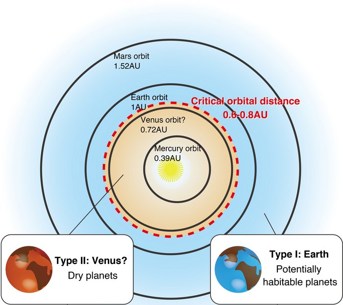 Vergleich des Sonnenabstandes von Venus und Erde Schema des inneren Sonnensystems mit den Bahnen von Merkur, Venus, Erde und Mars. Knapp außerhalb der Venusbahn ist die kritische Grenze markiert. Innerhalb der Grenze bilden sich trockene Planeten, außerjhalb sind lebensfreundliche Planeten mit Oberflächenwasser möglich.