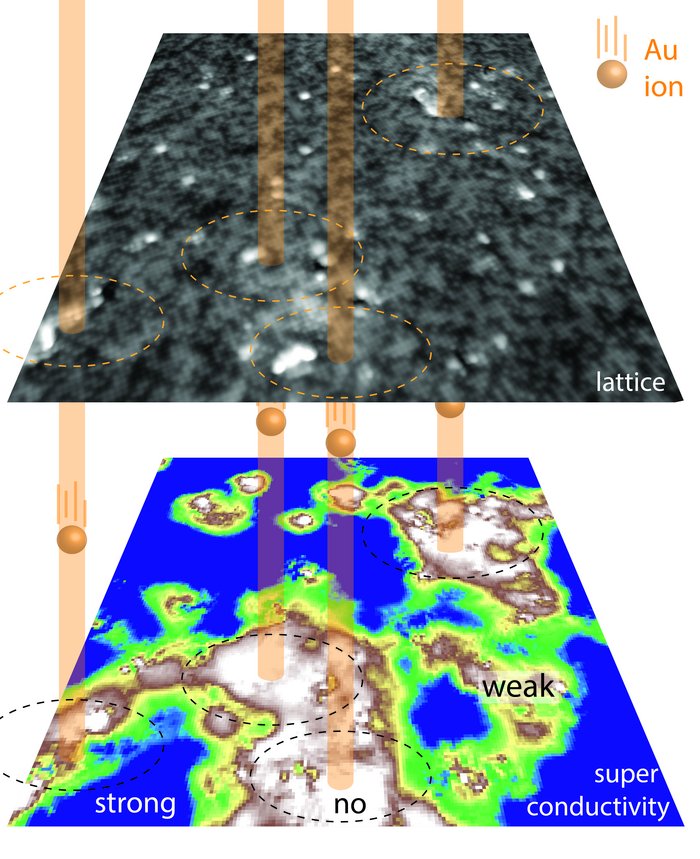 Ionenbestrahlung von Supraleiter Schematische Darstellung wie Teilchen auf eine Fläche gestrahlt werden, unten ist eine verschiedenfarbige Landkarte, darüber eine fast einfarbige.
