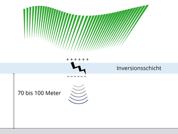 Auf der Grafik ist die Inversionsschicht als waagerechter Balken dargestellt, über dem ein Polarlicht zu sehen ist. Pluszeichen und Minuszeichen symbolisieren die gegensätzlichen Ladungen, verbunden durch einen Blitz – die Entladung.