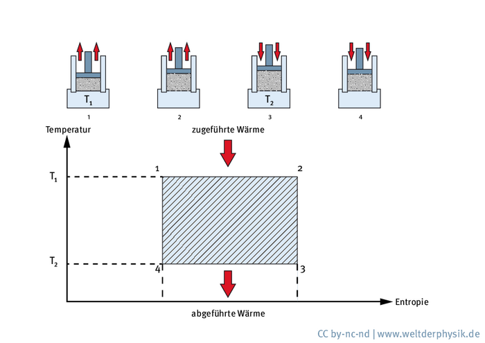 Ein ansonsten vollkommen wärmeisolierter Zylinder ist lediglich die Unterseite mit einem idealen Wärmeleiter verschlossen. In ihm befindet sich ein ideales Gas als Arbeitssubstanz. An der Oberseite des Zylinders befindet sich ein verschiebbarer Stempel.