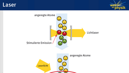 Schema stimulierte Emission beim Laser