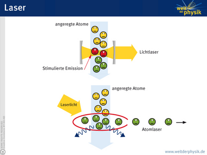 In der oberen Hälfte der Grafik ist ein breiter blauer Pfeil zu sehen, der von oben nach unten weist. In dem Pfeil sind Atome als Kreise symbolisiert. Links und rechts von dem Pfeil befindet sich jeweils ein Hohlspiegel, die gekrümmten Flächen weisen nach innen auf den blauen Pfeil. Zwischen den Hohlspiegeln deutet eine nach innen schmaler werdende gelbe Fläche das gebündelte Licht an, vom rechten Spiegel tritt nach rechts der Laserstrahl aus. Oberhalb des Lichts sind die Atome gelb, im Bereich des Lichts rot, darunter grün gefärbt. Ein mit "stimulierte Emission" beschrifteter Pfeil deutet auf den Bereich, in dem sich der breite blaue Pfeil und der gelbe Bereich überschneiden. In der unteren Hälfte sind nur gelbe und grüne Atome in einem blauen Pfeil dargestellt. Von den grünen Atomen gehen Wellenzüge mit Pfeilen aus. Einige Atome treten nach rechts aus der Ellipse aus, was durch einen kleinen Pfeil angedeutet ist. Die austretenden Atome sind mit "Atomlaser" beschriftet.