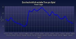 Durchschnittliche Anzahl der Tore, aufgetragen gegen die Saison. 1912/13 lag sie bei etwa 3, fiel dann bis 1923/24 auf etwa 2,5. Dann steiler Anstieg auf 3,7 1925/26, leichte Schwankungen mit Spitze bei 4 Toren um 1930/31. Von da an bis 1949/50 fiel die Anzahl mit leichten Schwankungen relativ gleichmäßig auf etwa 2,7.