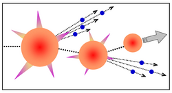 Schematische Darstellung eines Teilchenzerfalls, in dem ein großes rotes Teilchen in zahlreiche kleine blaue und ein rotes Teilchen zerfällt. Dieses zerfällt wiederum in mehrere kleine blaue und ein rotes Teilchen, das – per Pfeil angedeutet – am rechten Bildrand aus dem Bild herausfliegt.