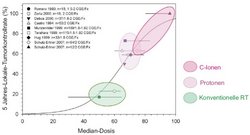 Grafik "5-Jahres-Lokale-Tumorkontrollrate (in Prozent)" aufgetragen gegen "Median-Dosis". Die Kurve zeigt generell steigende Kontrollrate mit zunehmender Median-Dosis. Daran entlang aufgetragen sind Messpunkte neun verschiedener Studien. Der Bereich der Ergebnisse mit "Konventioneller RT" (grün) liegt am niedrigsten auf der Kurve, darüber der Bereich der Behandlung mit "Protonen" (blassviolett), darüber eng anschließend bis hundert Prozent der Bereich für "C-Ionen" (altrosa).