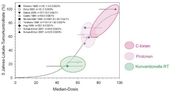 Fünfjahres-Tumorkontrollraten Grafik "5-Jahres-Lokale-Tumorkontrollrate (in Prozent)" aufgetragen gegen "Median-Dosis". Die Kurve zeigt generell steigende Kontrollrate mit zunehmender Median-Dosis. Daran entlang aufgetragen sind Messpunkte neun verschiedener Studien. Der Bereich der Ergebnisse mit "Konventioneller RT" (grün) liegt am niedrigsten auf der Kurve, darüber der Bereich der Behandlung mit "Protonen" (blassviolett), darüber eng anschließend bis hundert Prozent der Bereich für "C-Ionen" (altrosa).