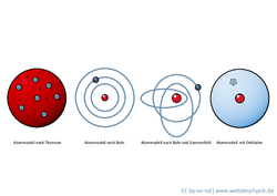Vier Bilder eines Wasserstoffatoms. Auf dem ersten stecken kugelförmige Elektronen in einer größeren Kugel, dem Atomkern. Im zweiten Bild ist der Atomkern ein Punkt in der Mitte, um den teils kreisförmige und teils elliptische Bahnen verlaufen, auf einer davon ist das Elektron zu sehen. Bild 3 zeigt ebenfalls einen punktförmigen Atomkern, der von einer kugelförmigen Sphäre umgeben ist, der Aufenthaltsort des Elektrons ist nur angedeutet.