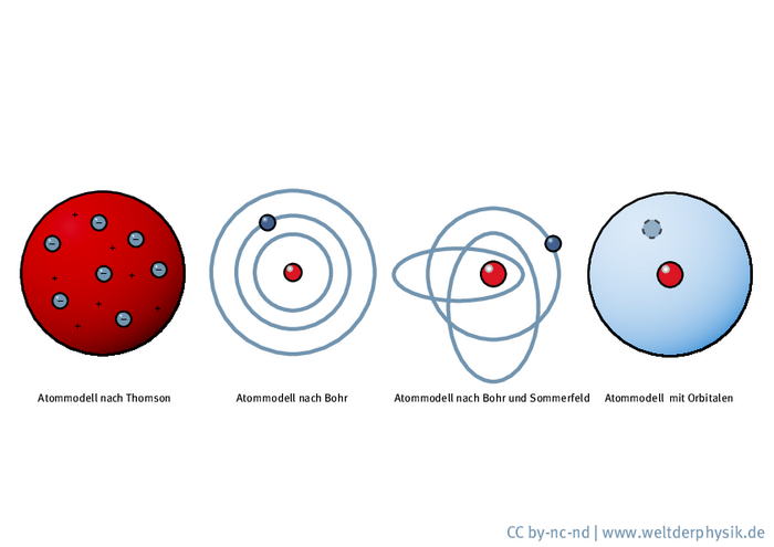 Modelle eines Wasserstoffatoms von damals bis heute Vier Bilder eines Wasserstoffatoms. Auf dem ersten stecken kugelförmige Elektronen in einer größeren Kugel, dem Atomkern. Im zweiten Bild ist der Atomkern ein Punkt in der Mitte, um den teils kreisförmige und teils elliptische Bahnen verlaufen, auf einer davon ist das Elektron zu sehen. Bild 3 zeigt ebenfalls einen punktförmigen Atomkern, der von einer kugelförmigen Sphäre umgeben ist, der Aufenthaltsort des Elektrons ist nur angedeutet.