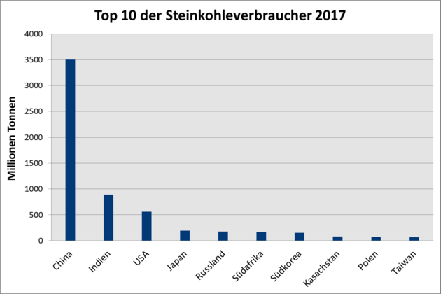 In der Abbildung sind die zehn größten Steinkohleverbraucher des Jahres 2015 in einem Spaltendiagramm dargestellt.