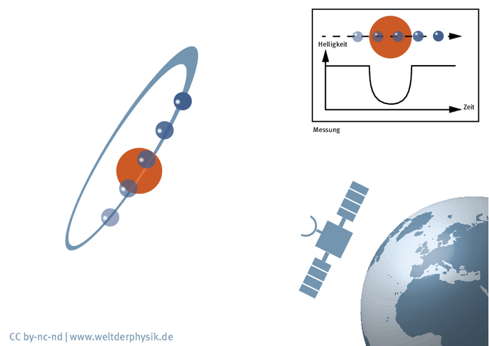 Transitmethode Schematische Darstellung der Messmethode. Beschreibung unten.