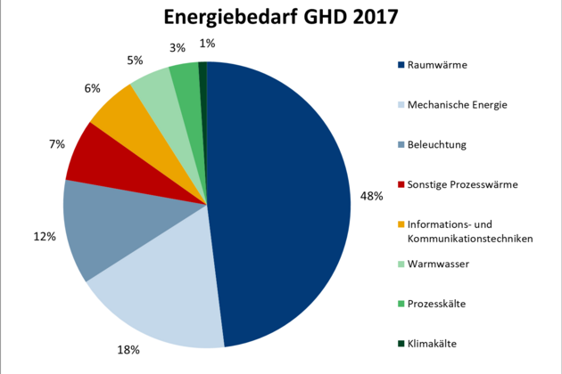 Das Kreisdiagramm zeigt die Verwendungszwecke der Energie die für Gewerbe, Handel und Dienstleistungen benötigt wird.