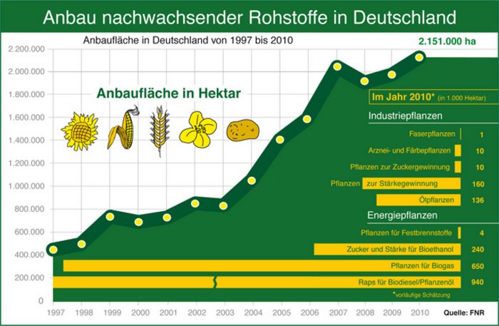 Anbau von Energie- und Industriepflanzen Die Grafik zeigt die Größe der Anbaufläche für nachwachsende Rohstoffe in Deutschland zwischen 1997 und 2010. Besonders stark angestiegen ist der Flächenbedarf zwischen 2003 bis 2010, von etwa 800.000 Hektar auf über 2 Millionen Hektar.